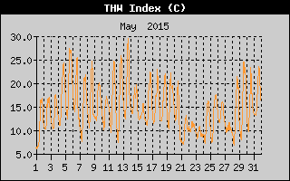 THW Index History