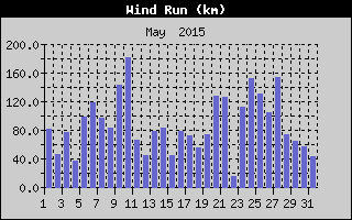 Wind Run History