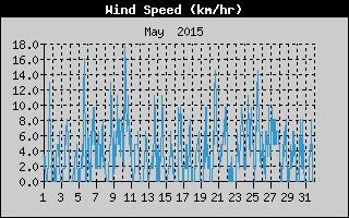 Average Wind Speed History