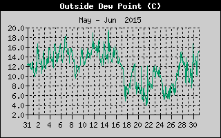 Outside Dewpoint History