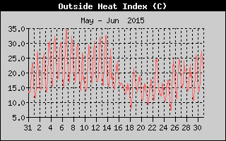 Heat Index History