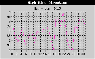 Direction of High Wind History