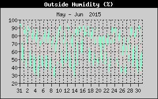 Outside Humidity History