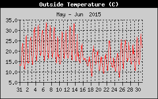 Outside Temperature History