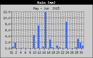 Total Rain History
