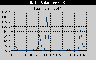 Rain Rate History