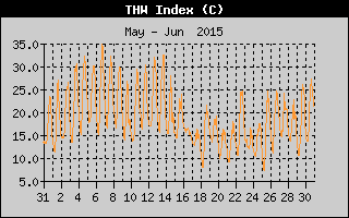 THW Index History