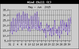 Wind Chill History