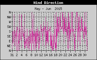 Wind Direction History
