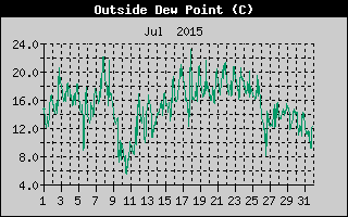 Outside Dewpoint History