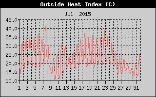Heat Index History