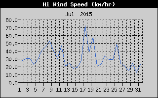 High Wind Speed History