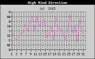 Direction of High Wind History