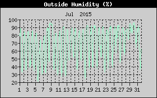 Outside Humidity History