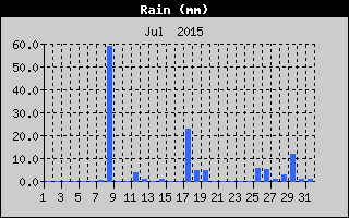 Total Rain History