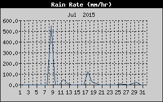 Rain Rate History