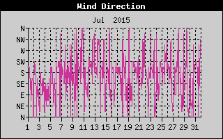 Wind Direction History