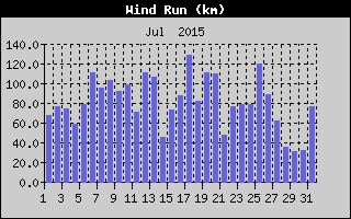 Wind Run History