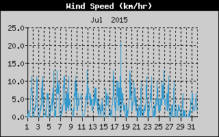 Average Wind Speed History
