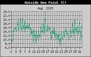Outside Dewpoint History
