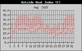 Heat Index History