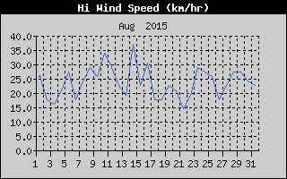 High Wind Speed History