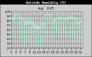 Outside Humidity History