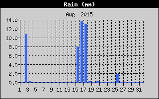 Total Rain History