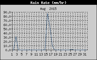 Rain Rate History