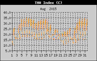 THW Index History