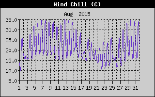 Wind Chill History