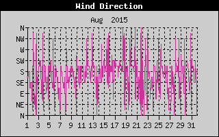 Wind Direction History