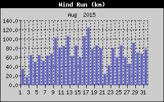 Wind Run History