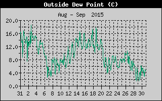 Outside Dewpoint History