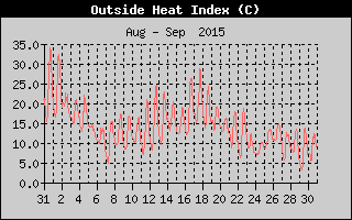 Heat Index History