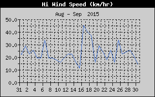 High Wind Speed History