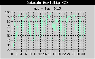 Outside Humidity History