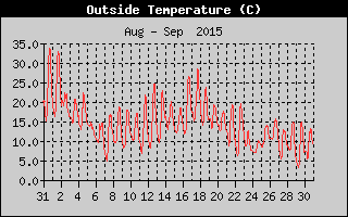 Outside Temperature History