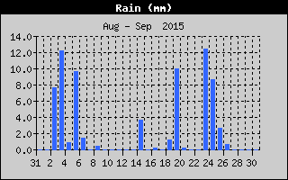 Total Rain History