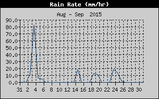Rain Rate History