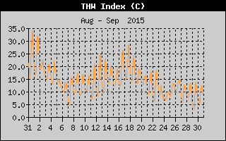 THW Index History
