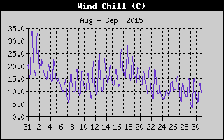 Wind Chill History