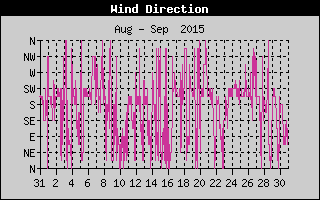 Wind Direction History