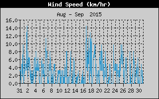 Average Wind Speed History
