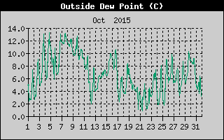 Outside Dewpoint History