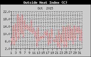 Heat Index History