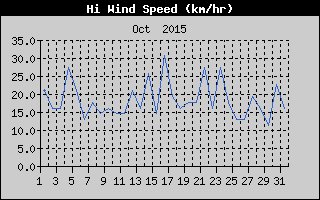 High Wind Speed History