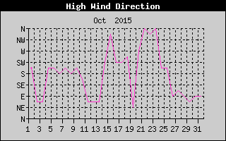 Direction of High Wind History