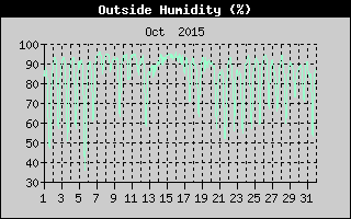 Outside Humidity History