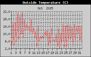 Outside Temperature History